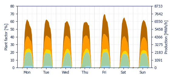 Hourly Solar production