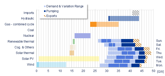 Power range by energy sources vs demand Iberia