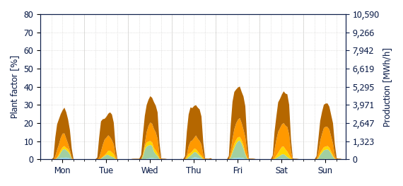 Hourly Solar production