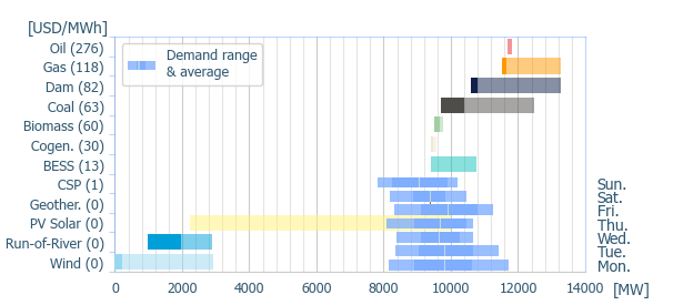 Power range by energy sources (average prices)