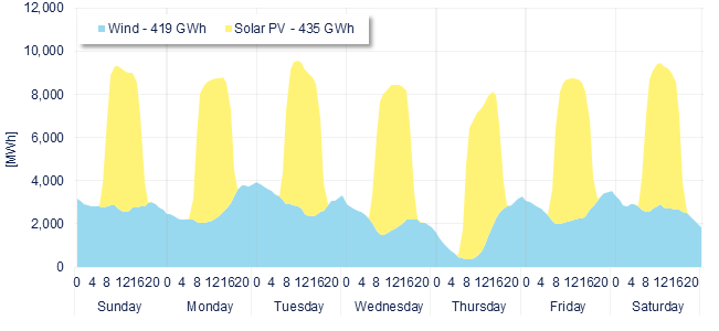 Wind & Solar generation forecast for the SIN (MDA)