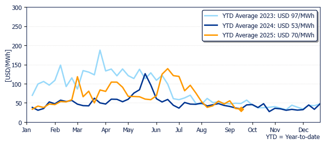 Marginal cost evolution in Polpaico during past years