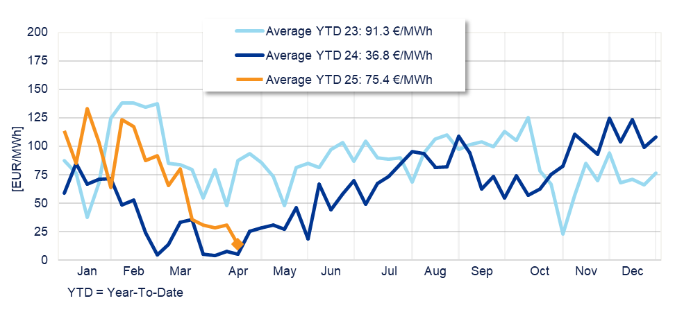 Annual evolution of the average weekly price of the Spanish Daily Market