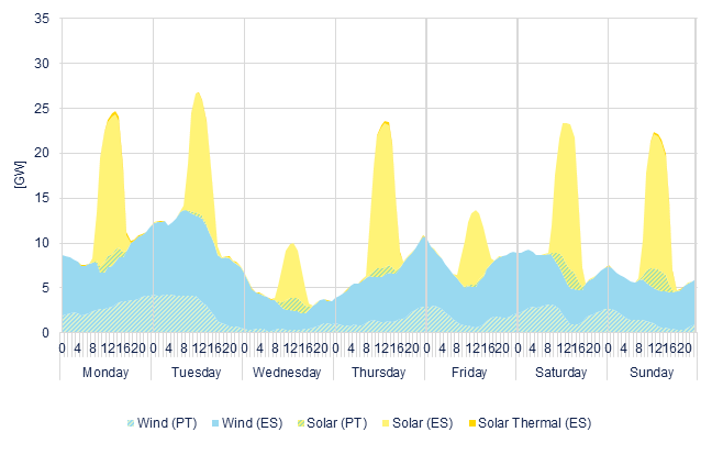 Hourly wind & solar generation