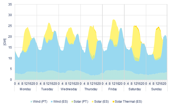 Hourly wind & solar generation