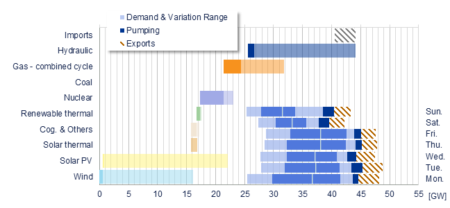 Power range by energy sources vs demand Iberia