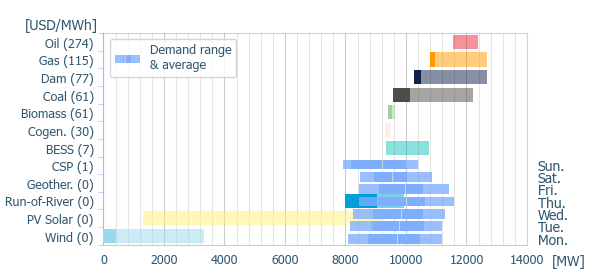 Power range by energy sources (average prices)