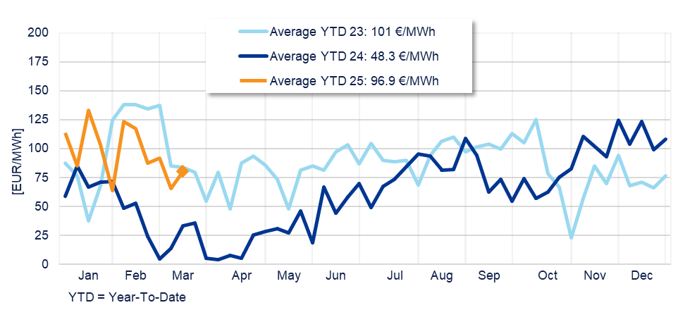 Annual evolution of the average weekly price of the Spanish Daily Market