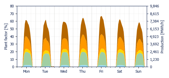 Hourly Solar production