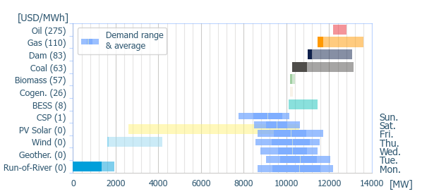 Power range by energy sources (average prices)