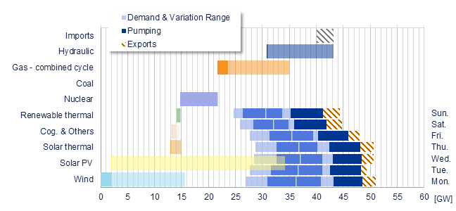 Power range by energy sources vs demand Iberia