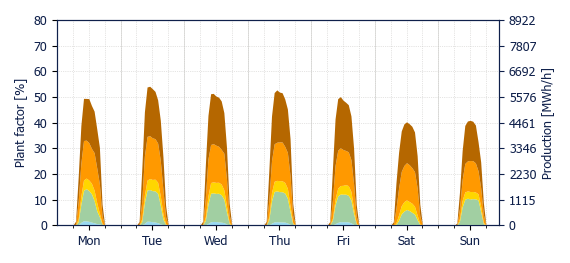 Hourly Solar production