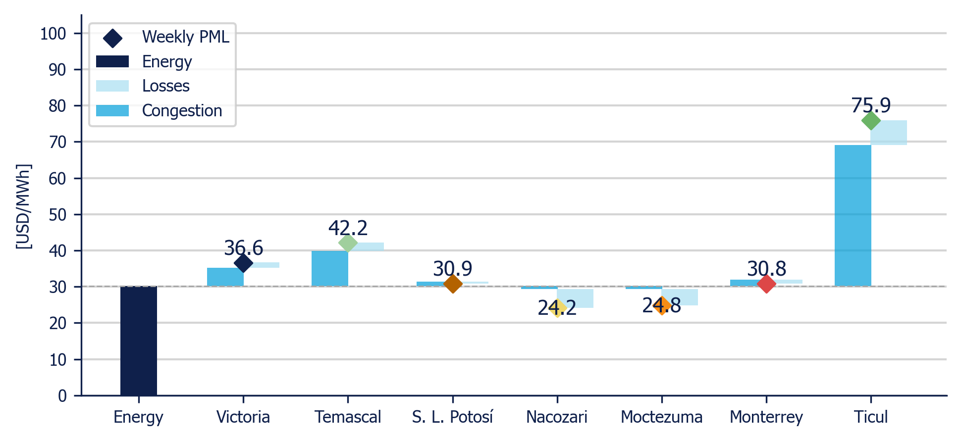 Weekly Average PML Components in 7 reference nodes (MDA)