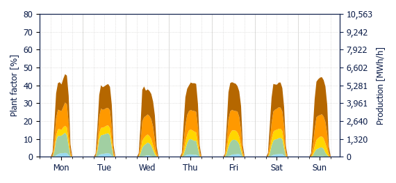 Hourly Solar production