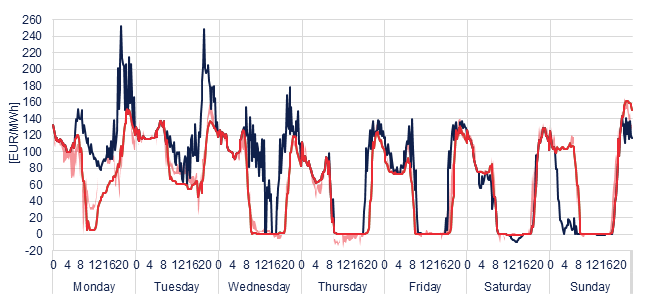 Weekly evolution of the hourly price of the Day-ahead and Intraday Market (DAM and IM)