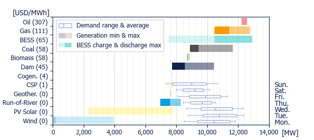 Power range by energy sources (average prices)