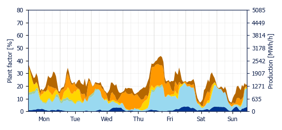 Hourly Wind production