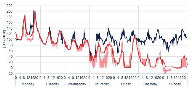 Weekly evolution of the hourly price of the Day-ahead and Intraday Market (DAM and IM)