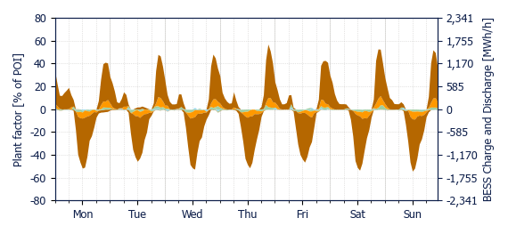 Hourly BESS dispatch