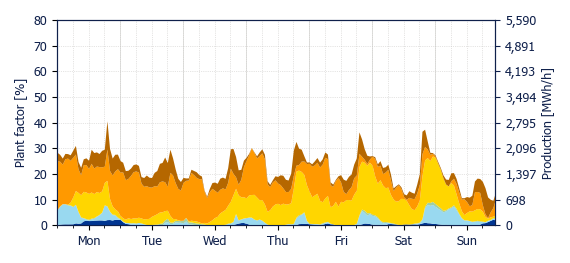 Hourly Wind production