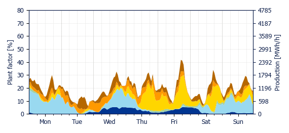 Hourly Wind production