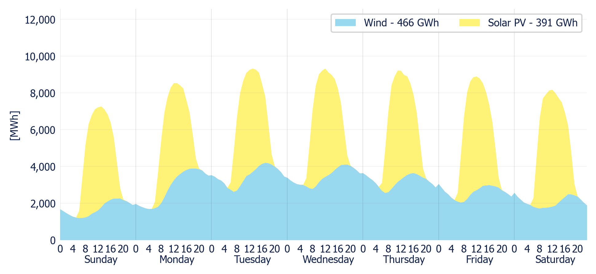 Wind & Solar generation forecast for the SIN (MDA)