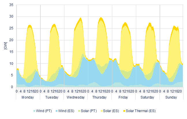 Hourly wind & solar generation