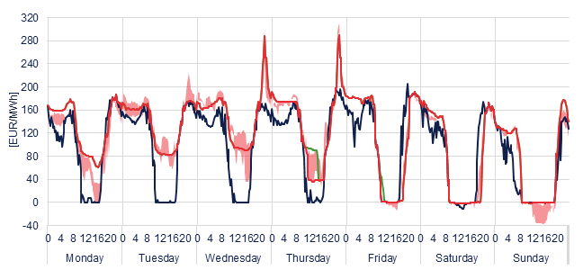 Weekly evolution of the hourly price of the Day-ahead and Intraday Market (DAM and IM)
