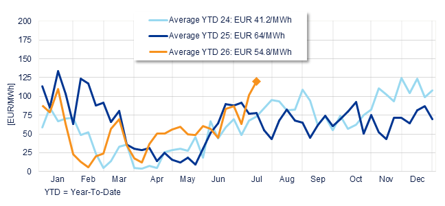 Annual evolution of the average weekly price of the Spanish Daily Market
