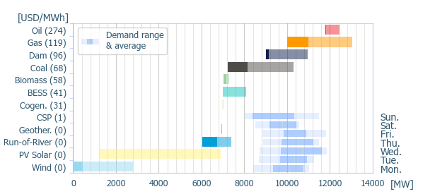 Power range by energy sources (average prices)