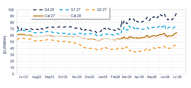 Futures annual evolution