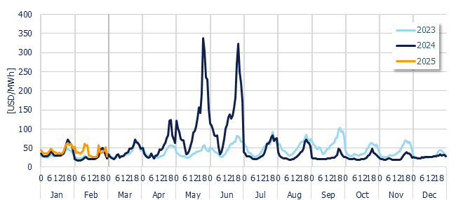 Energy Component of the National Interconnected System - Hourly average per month
