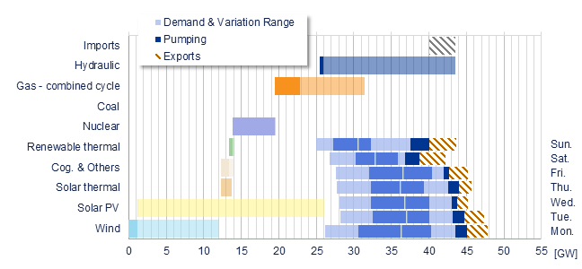 Power range by energy sources vs demand Iberia