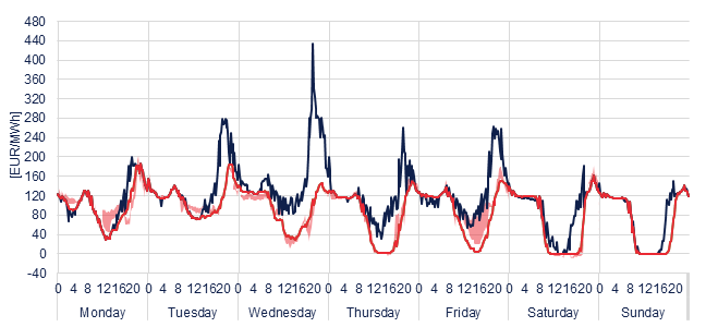 Weekly evolution of the hourly price of the Day-ahead and Intraday Market (DAM and IM)