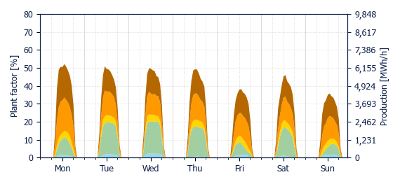 Hourly Solar production