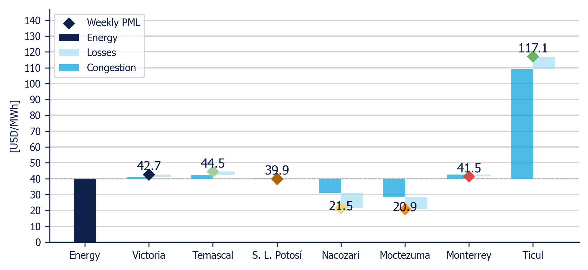 Weekly Average PML Components in 7 reference nodes (MDA)