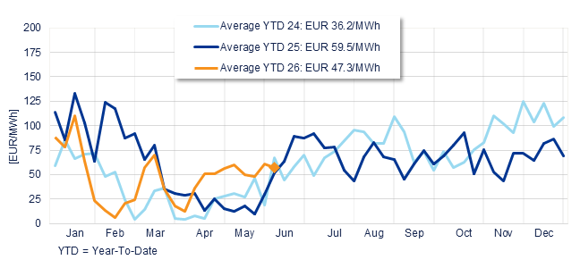 Annual evolution of the average weekly price of the Spanish Daily Market