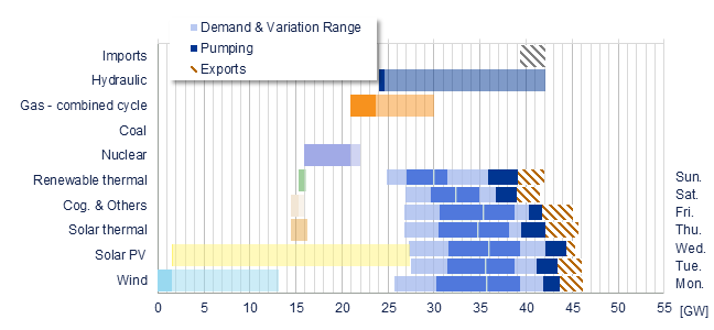 Power range by energy sources vs demand Iberia