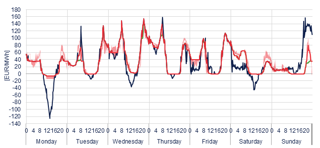 Weekly evolution of the hourly price of the Day-ahead and Intraday Market (DAM and IM)