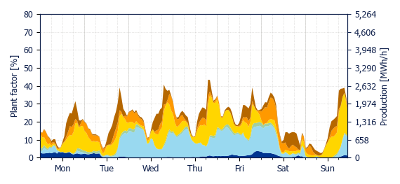 Hourly Wind production