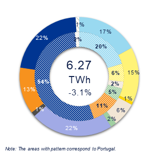 Generation Mix Iberia