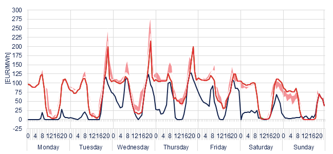 Weekly evolution of the hourly price of the Day-ahead and Intraday Market (DAM and IM)