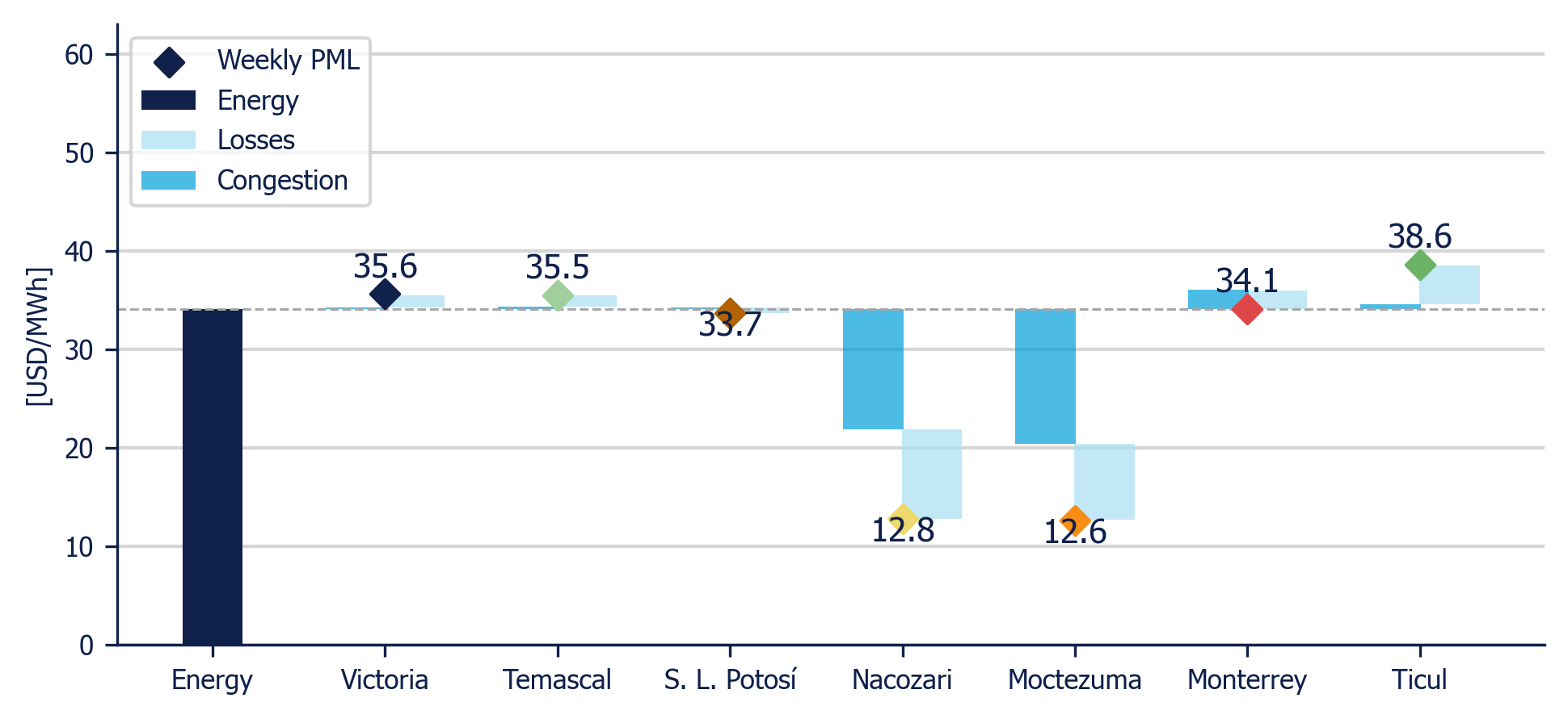 Weekly Average PML Components in 7 reference nodes (MDA)