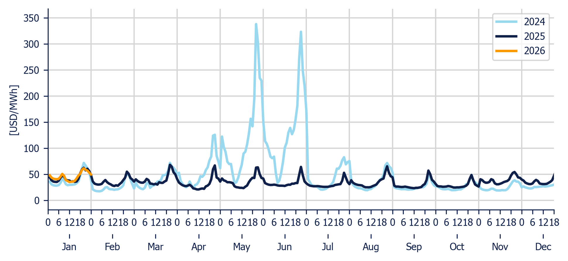 Energy Component of the National Interconnected System - Hourly average per month