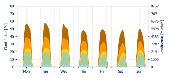 Hourly Solar production