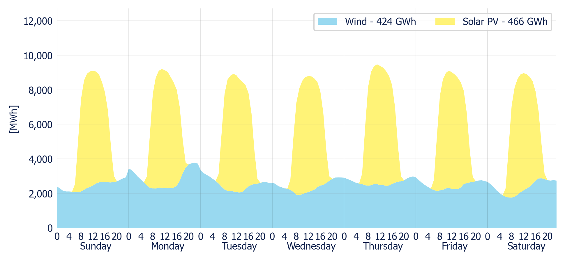 Wind & Solar generation forecast for the SIN (MDA)