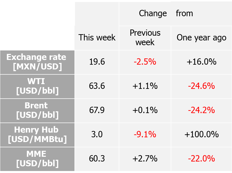 International indexes