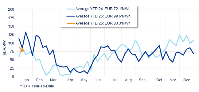 Annual evolution of the average weekly price of the Spanish Daily Market