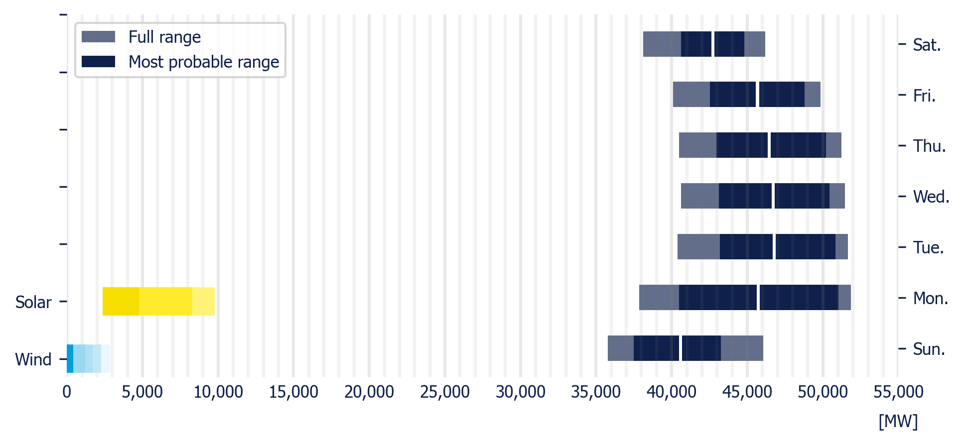 Planned demand in the MDA