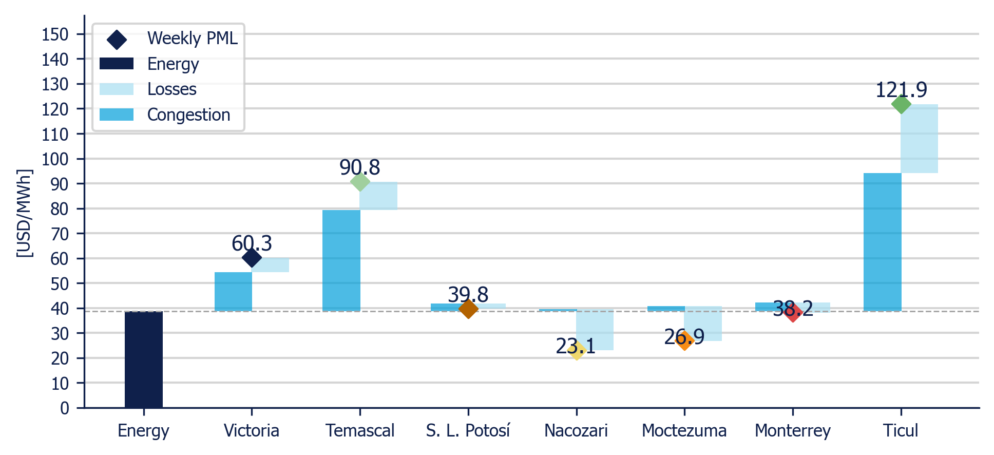 Weekly Average PML Components in 7 reference nodes (MDA)
